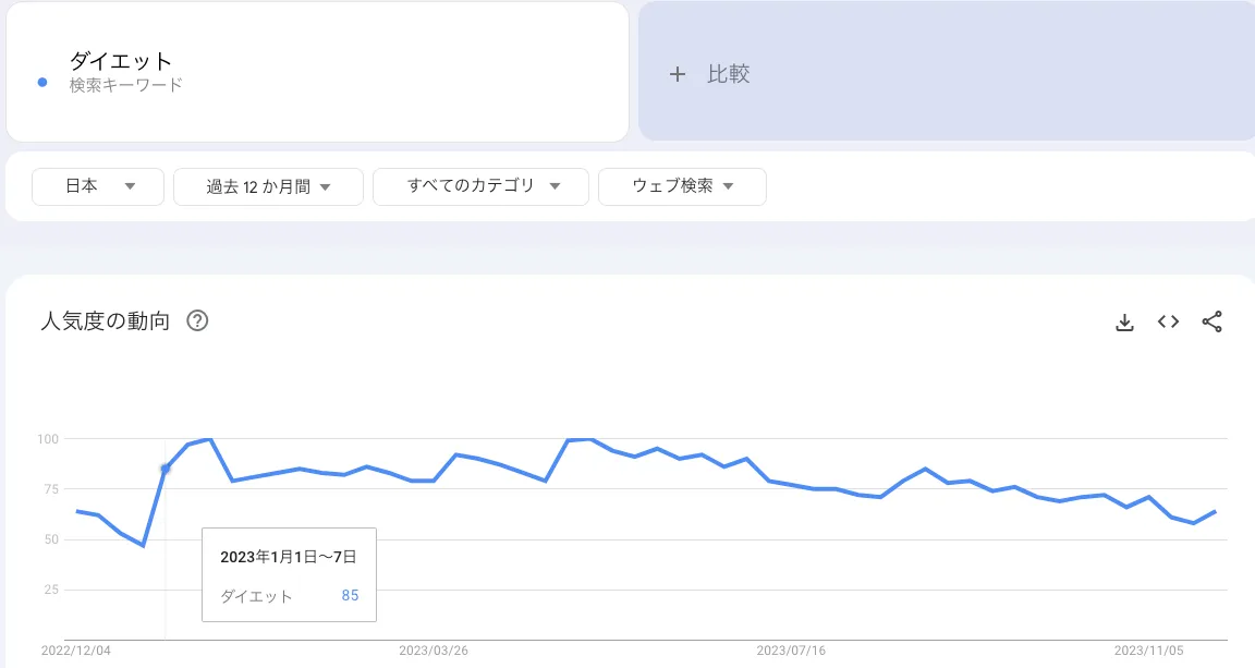 ダイエット検索トレンド